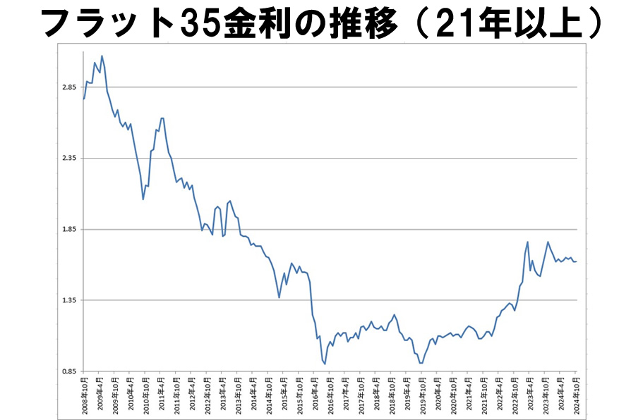 金利推移