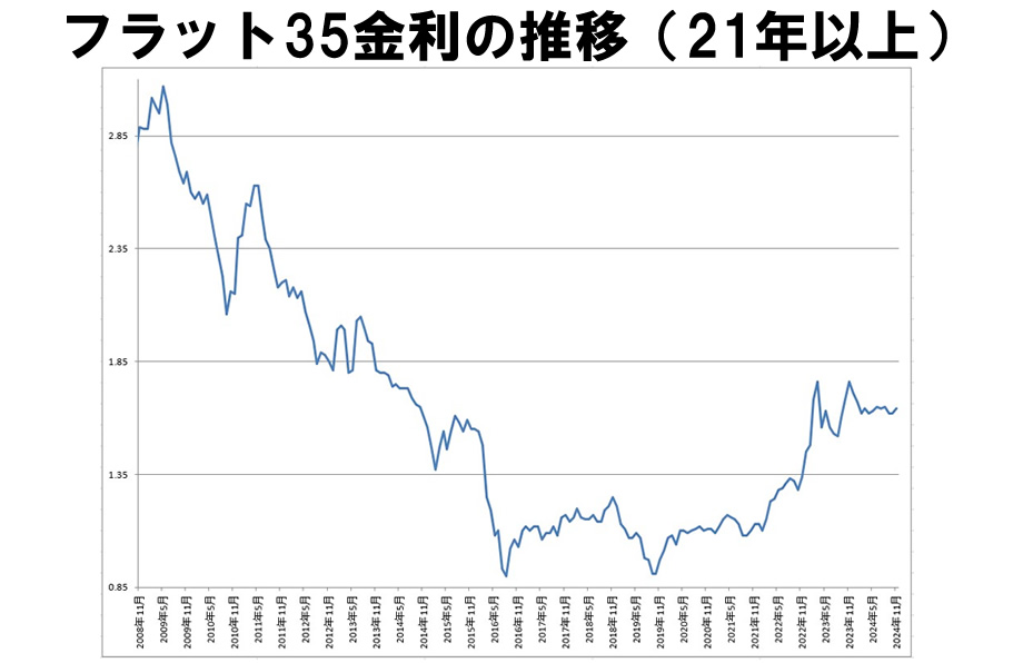 金利推移